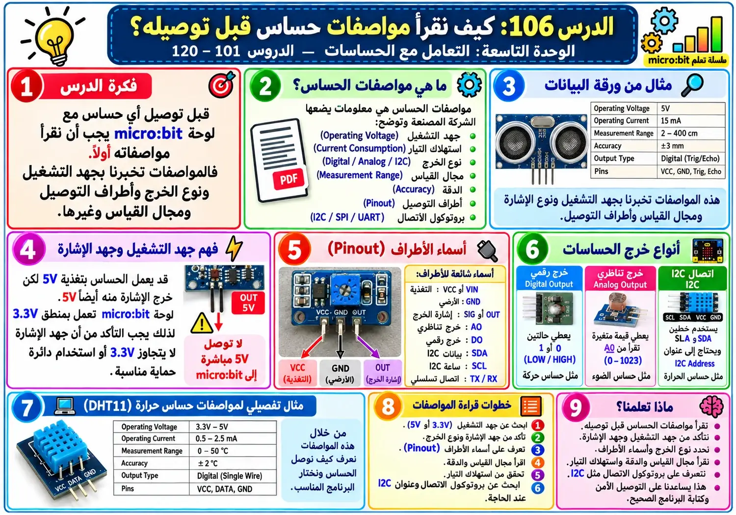 لوحة الدرس 106: مقدمة في الحساسات: من قياس إلى قرار