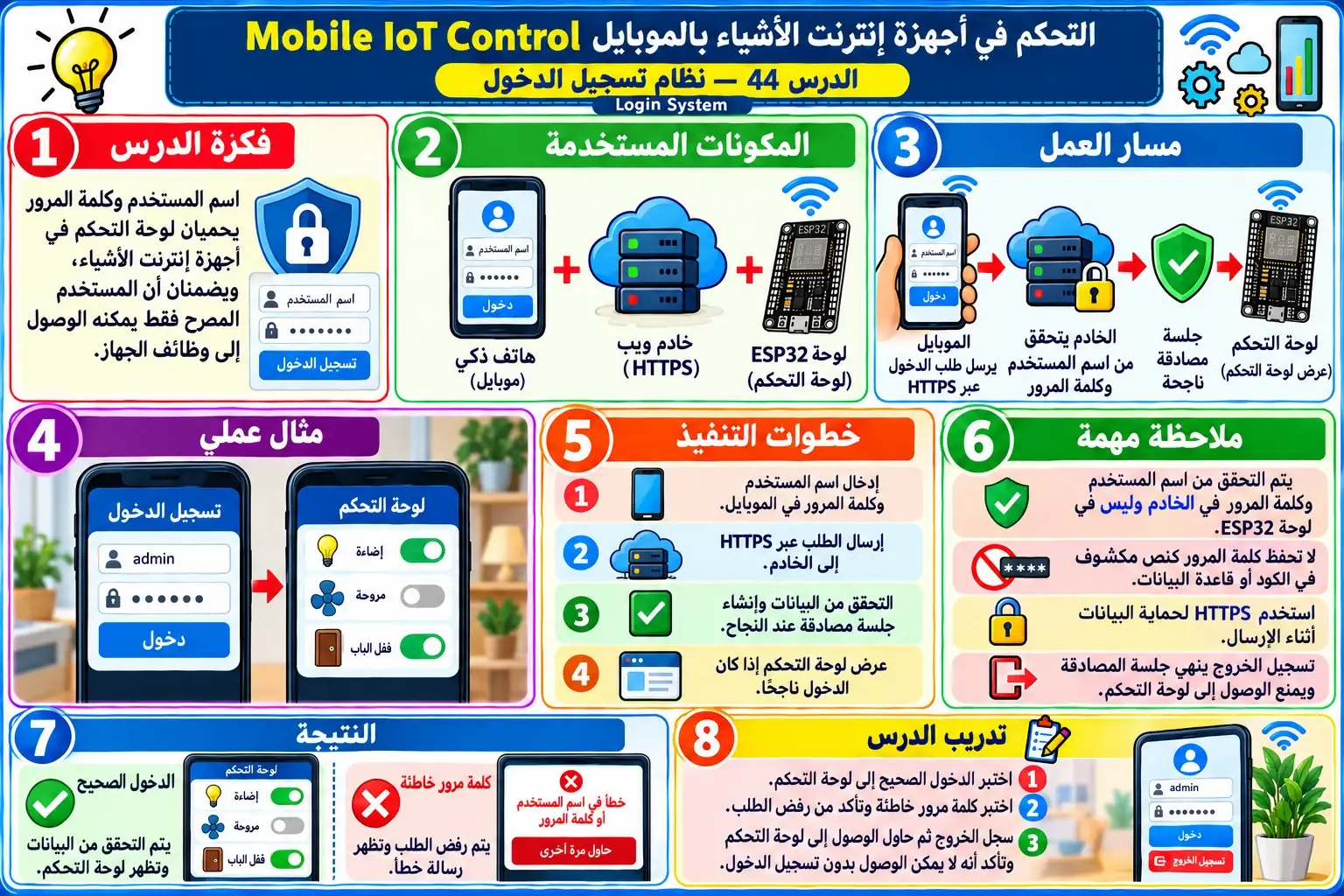 لوحة تعليمية للدرس 44 — Mobile IoT Control