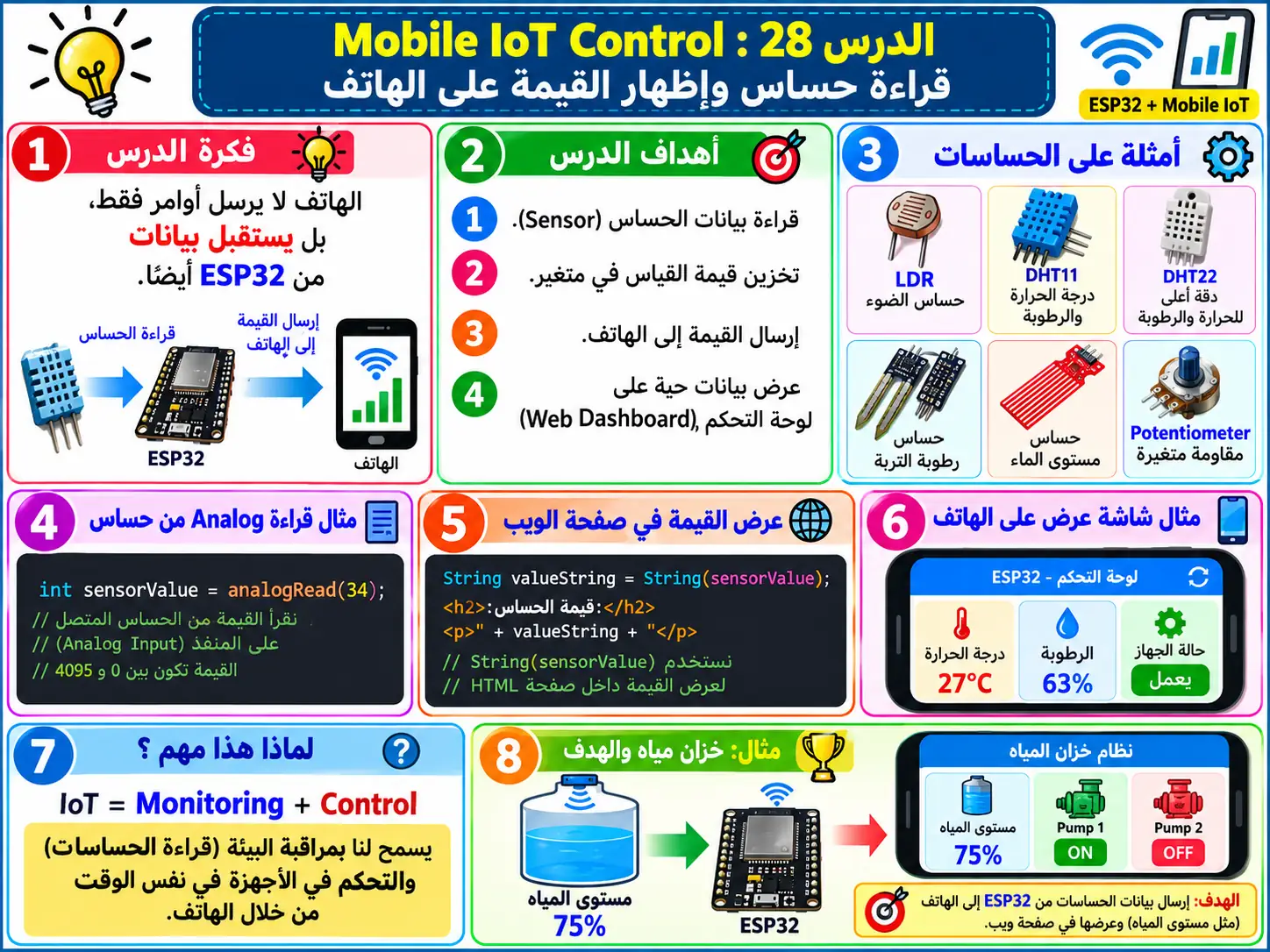 لوحة تعليمية للدرس 28 — Mobile IoT Control