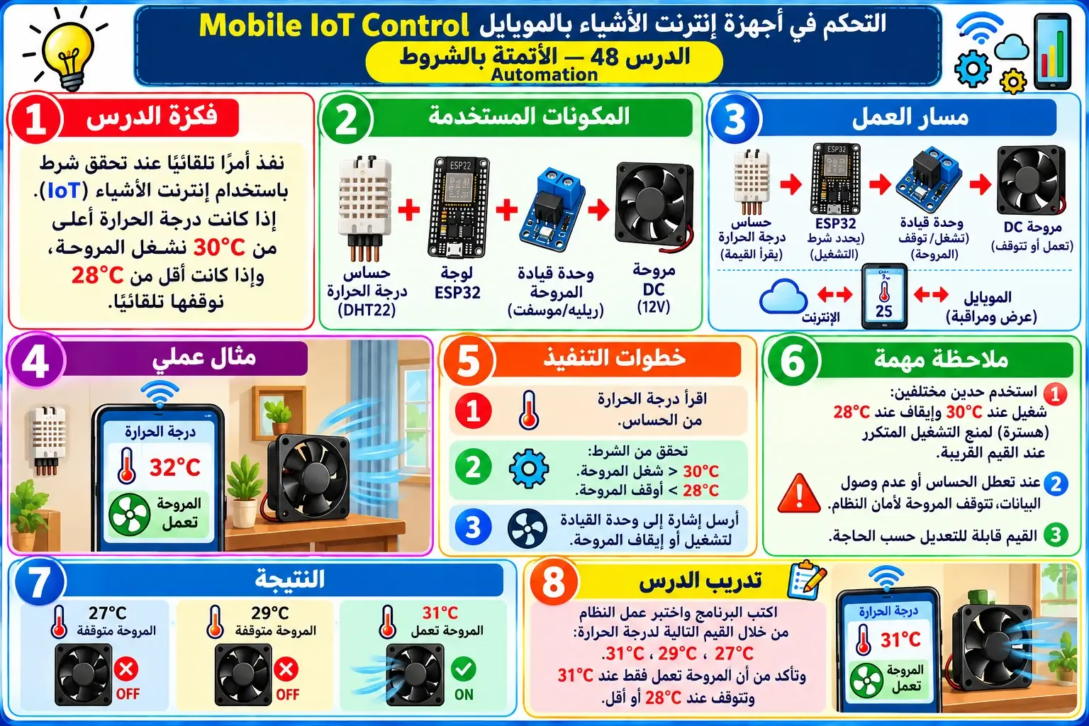 لوحة تعليمية للدرس 48 — Mobile IoT Control