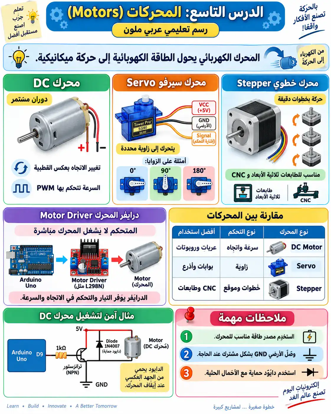 لوحة الدرس 9: المحركات