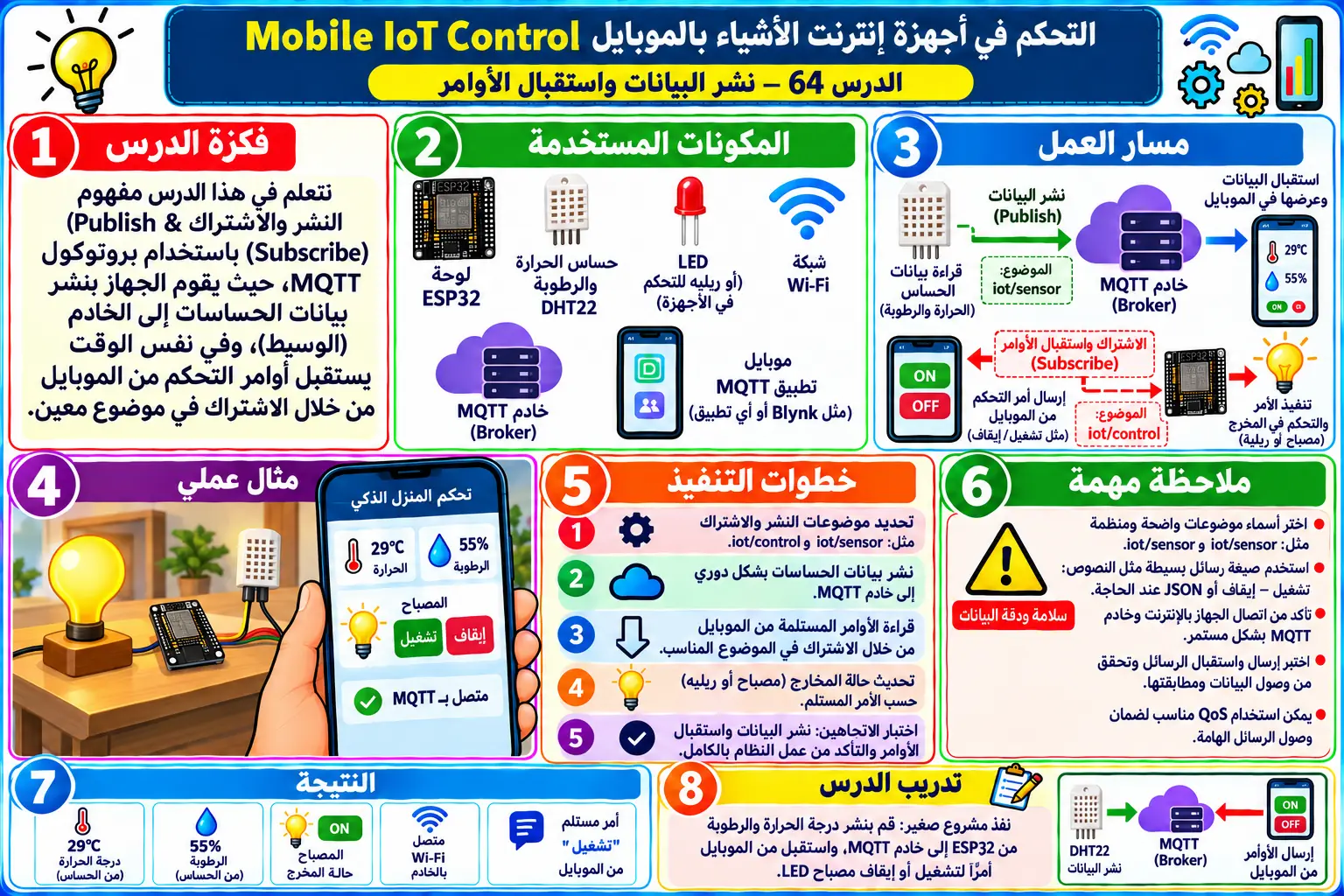لوحة تعليمية للدرس 64 — Mobile IoT Control