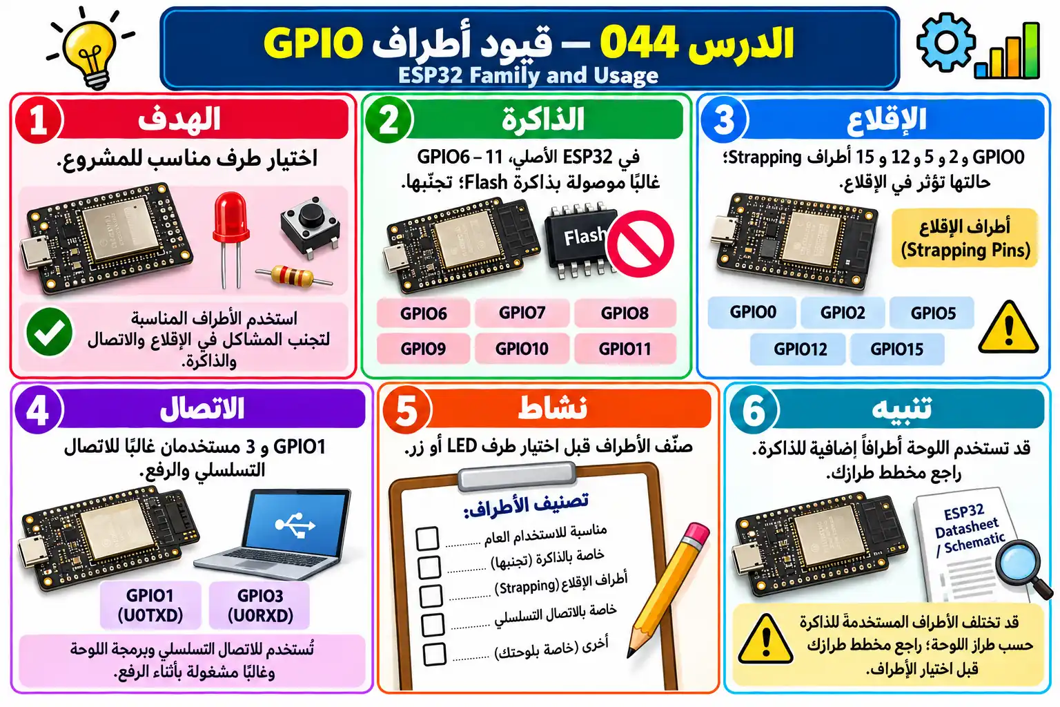 لوحة تعليمية للدرس 044 — ESP32