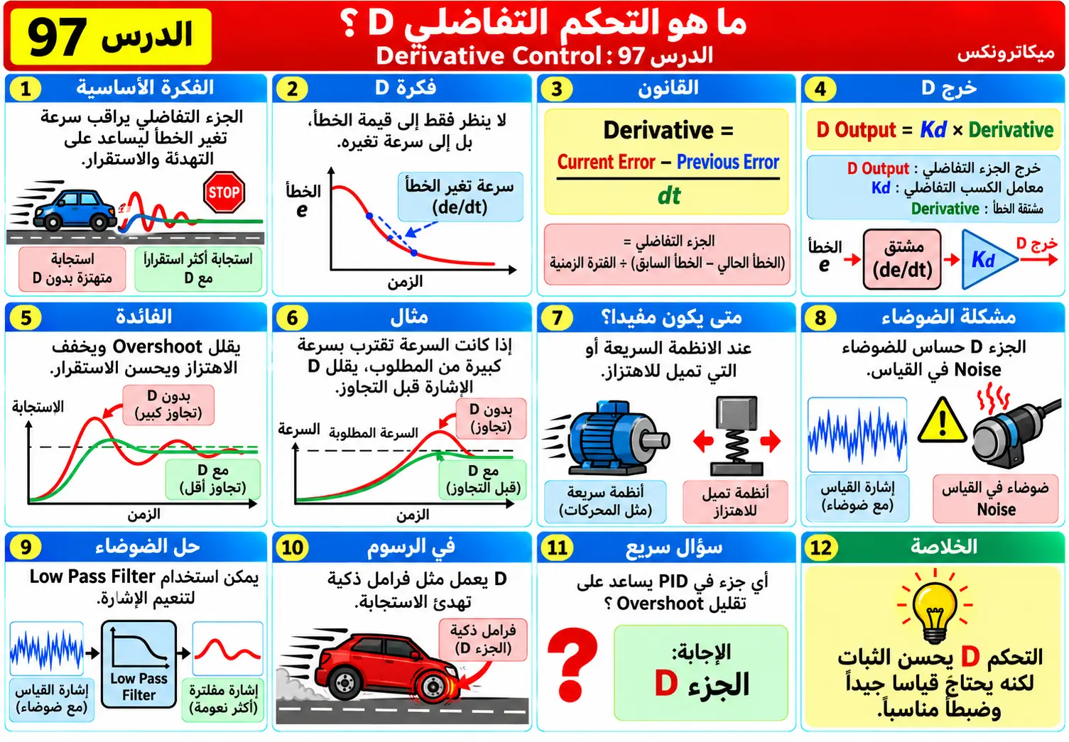لوحة تعليمية للدرس 97: الجزء التفاضلي D