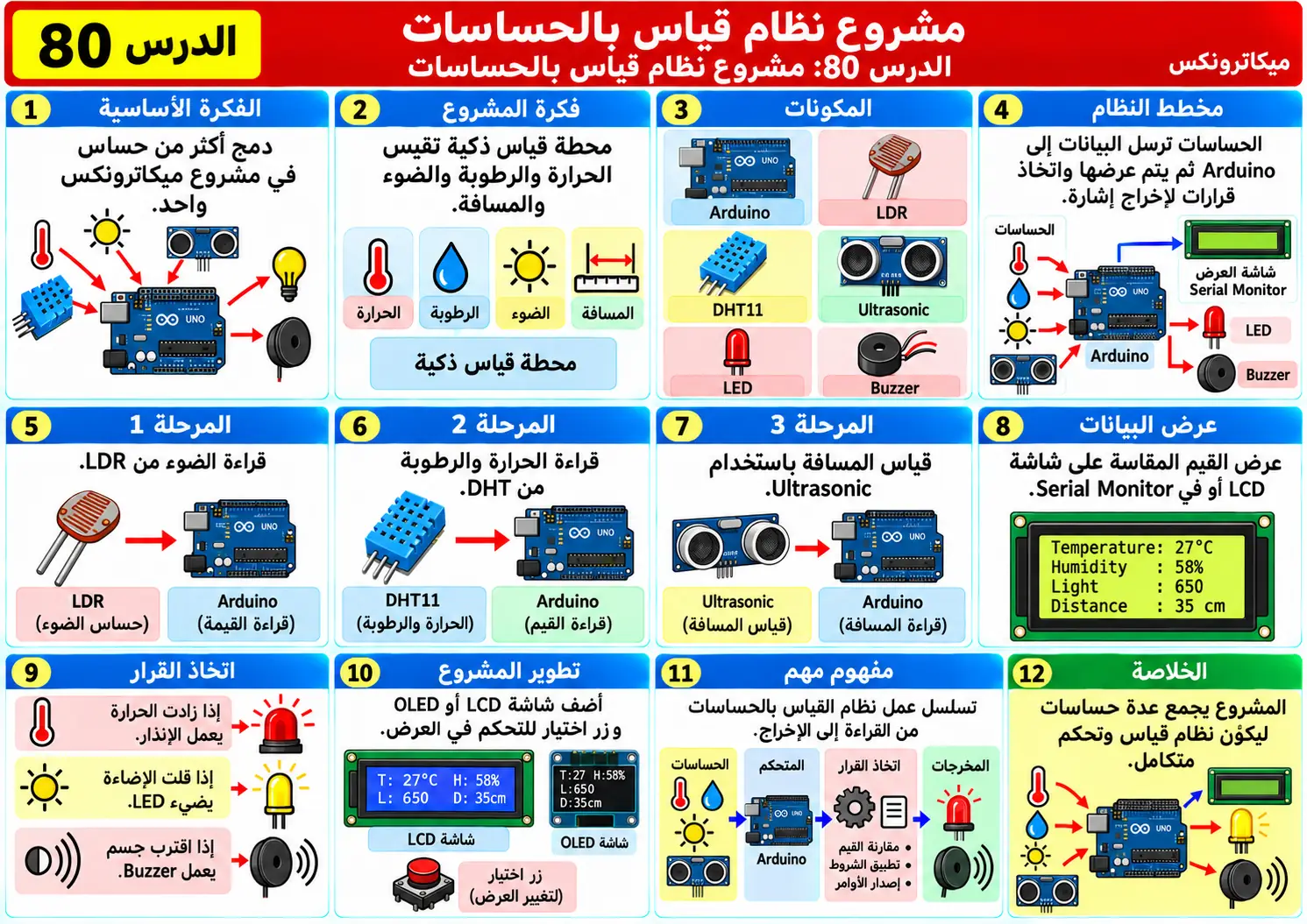 لوحة تعليمية للدرس 80: مشروع نظام قياس بالحساسات