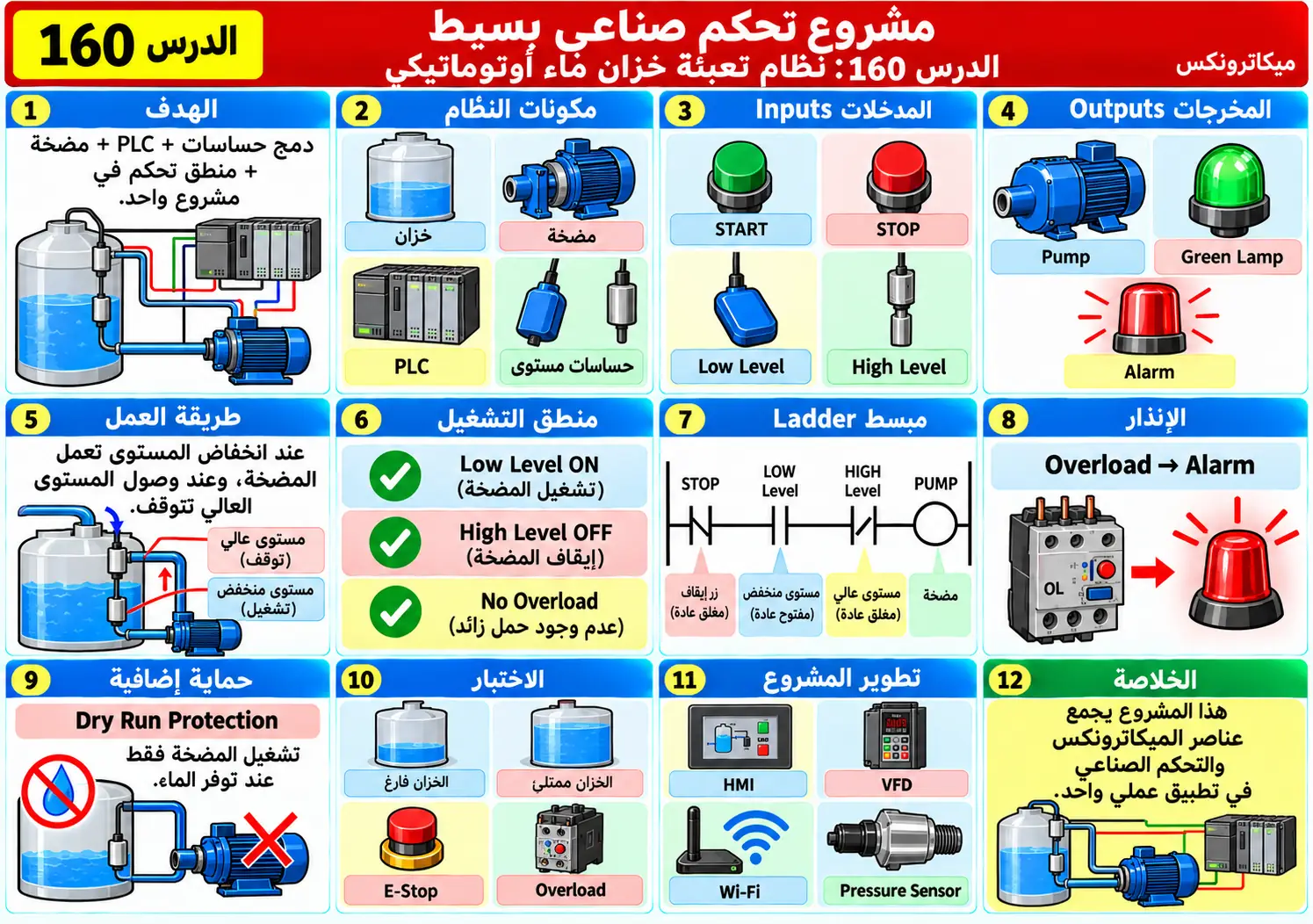 لوحة تعليمية للدرس 160: مشروع تحكم صناعي بسيط — Automatic Water Tank