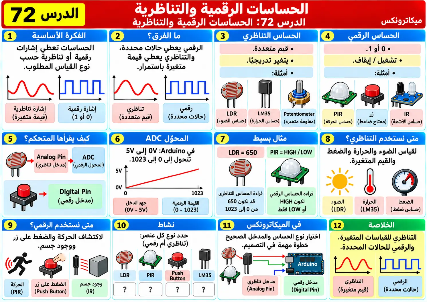 لوحة تعليمية للدرس 72: الحساسات الرقمية والتناظرية