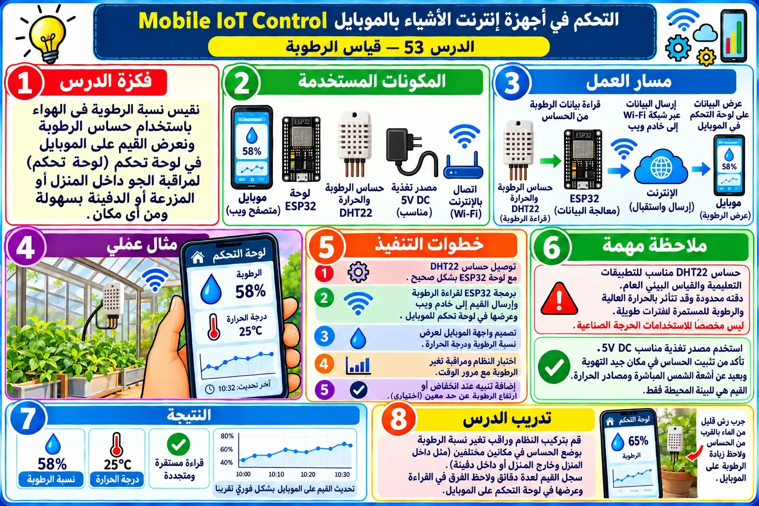 لوحة تعليمية للدرس 53 — Mobile IoT Control