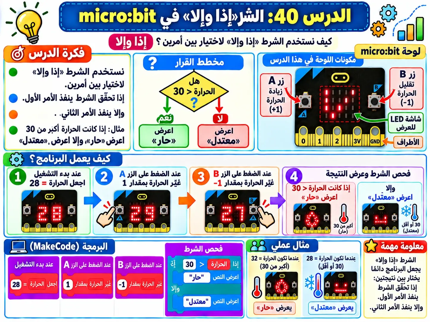 لوحة الدرس 40: الشرط «إذا وإلا»