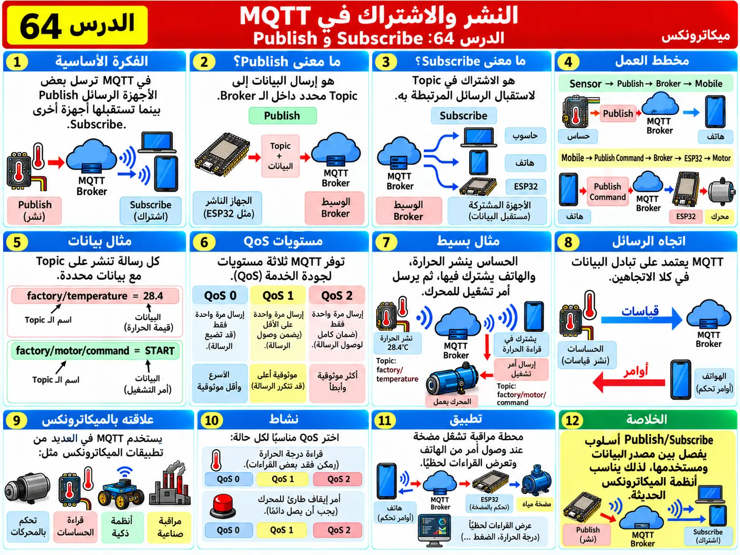 لوحة تعليمية للدرس 64: Publish وSubscribe في MQTT
