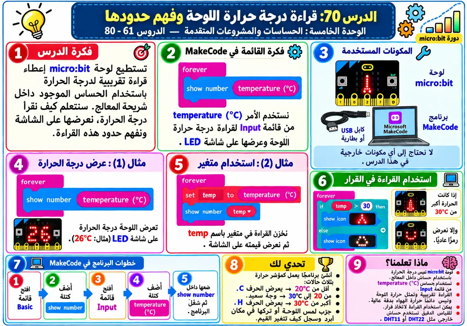 لوحة الدرس 70: قراءة درجة حرارة اللوحة وفهم حدودها