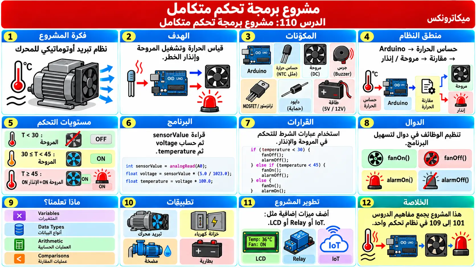 لوحة تعليمية للدرس 110: مشروع برمجة تحكم متكامل