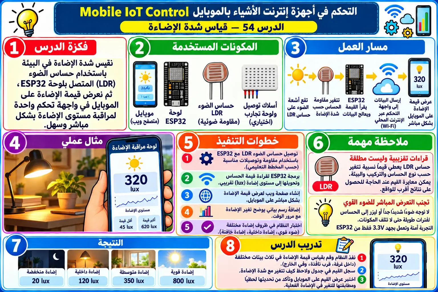 لوحة تعليمية للدرس 54 — Mobile IoT Control