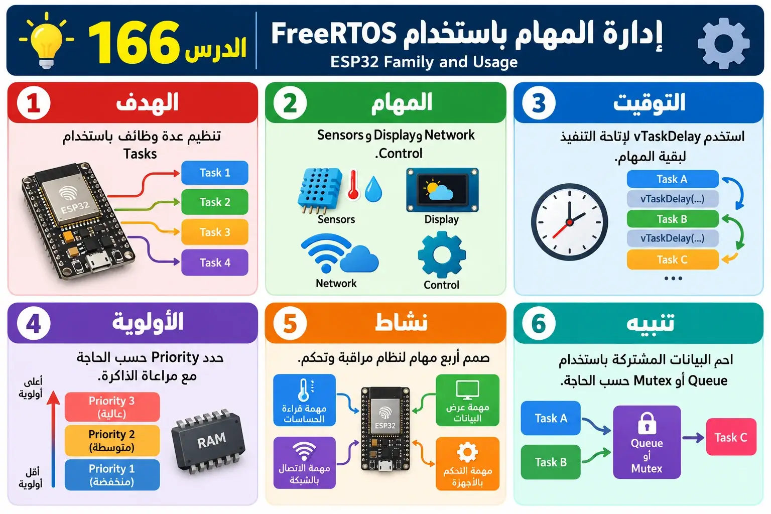 لوحة تعليمية للدرس 166 — ESP32