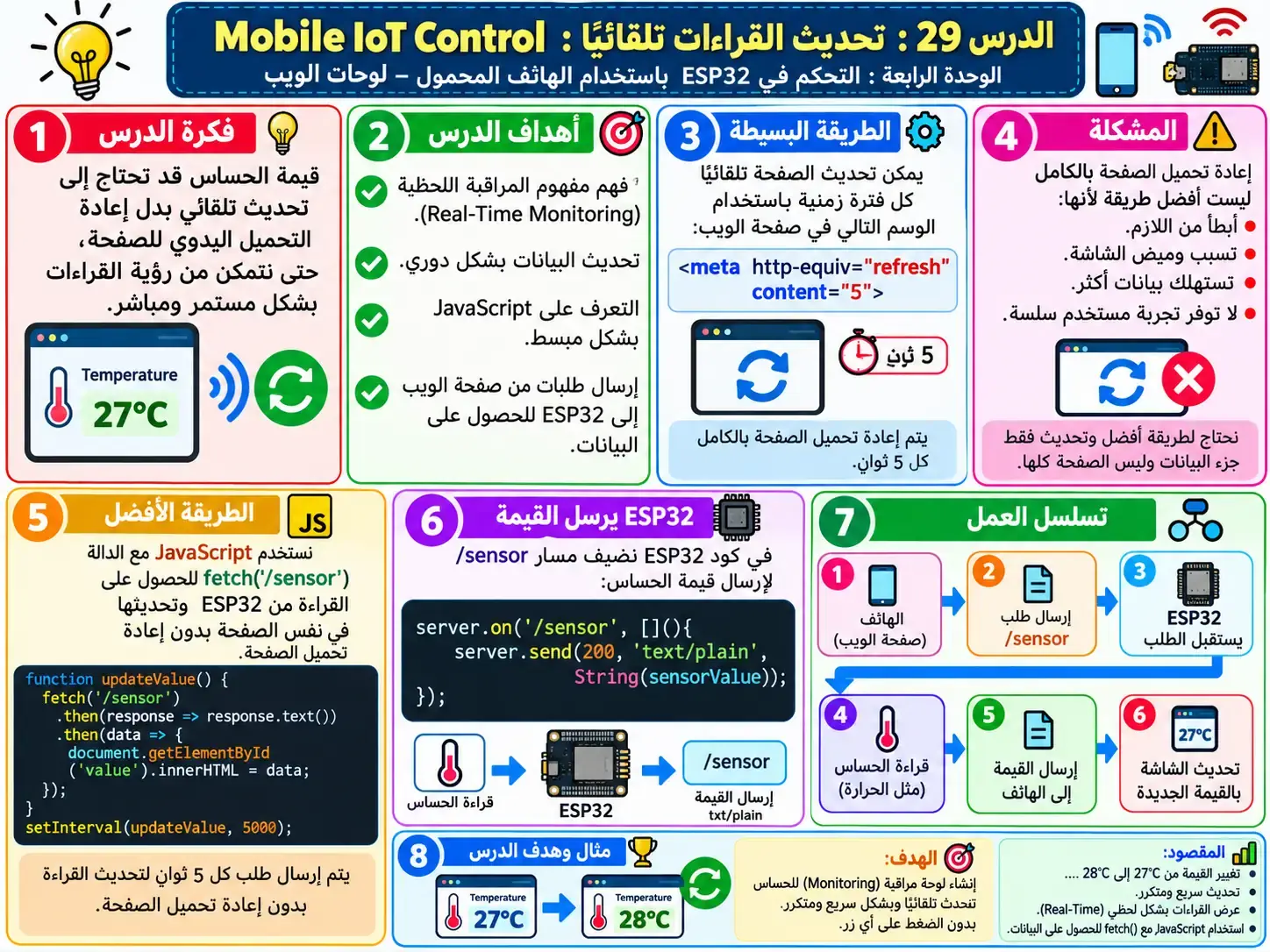 لوحة تعليمية للدرس 29 — Mobile IoT Control