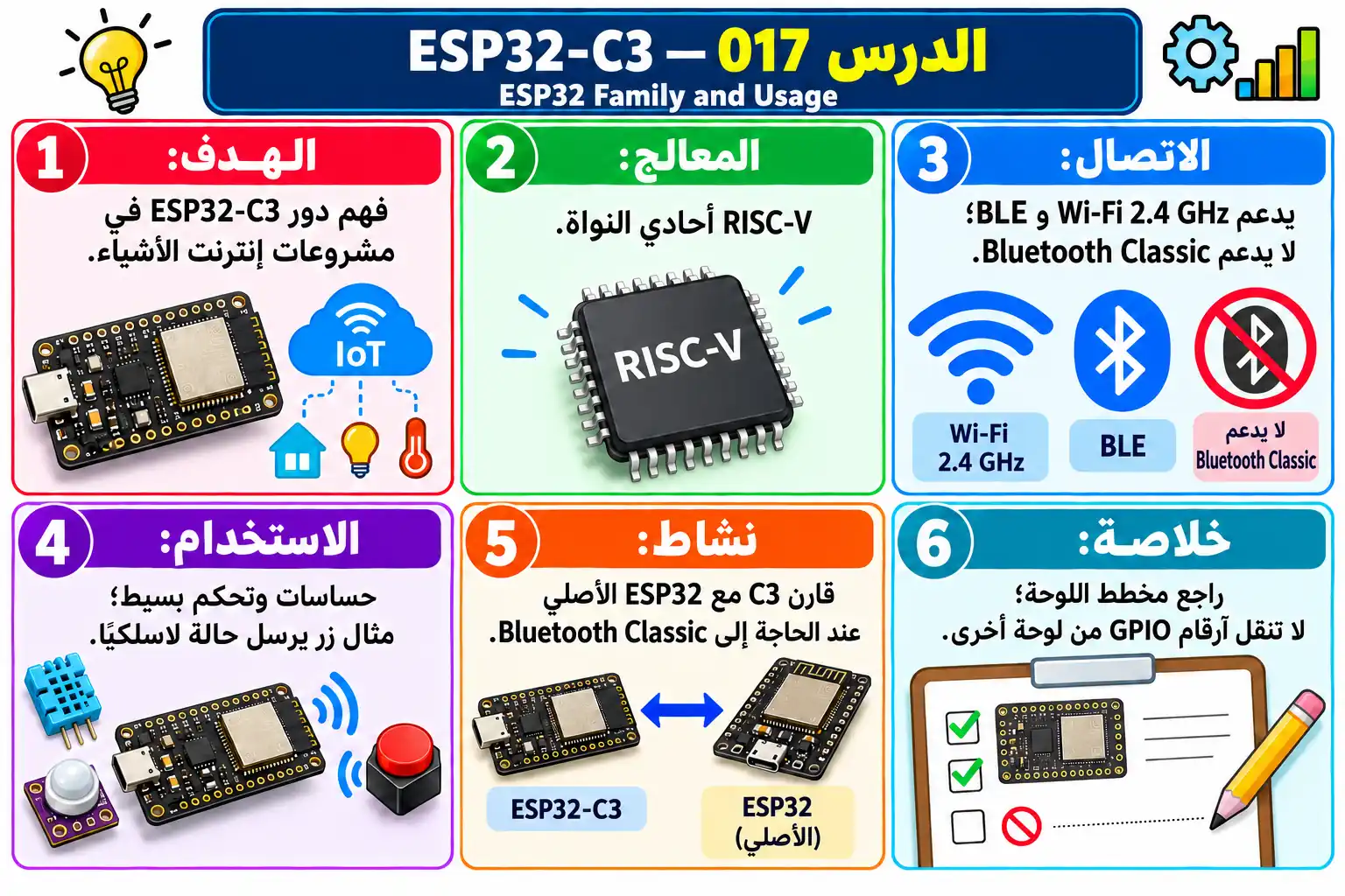 لوحة تعليمية للدرس 017 — ESP32