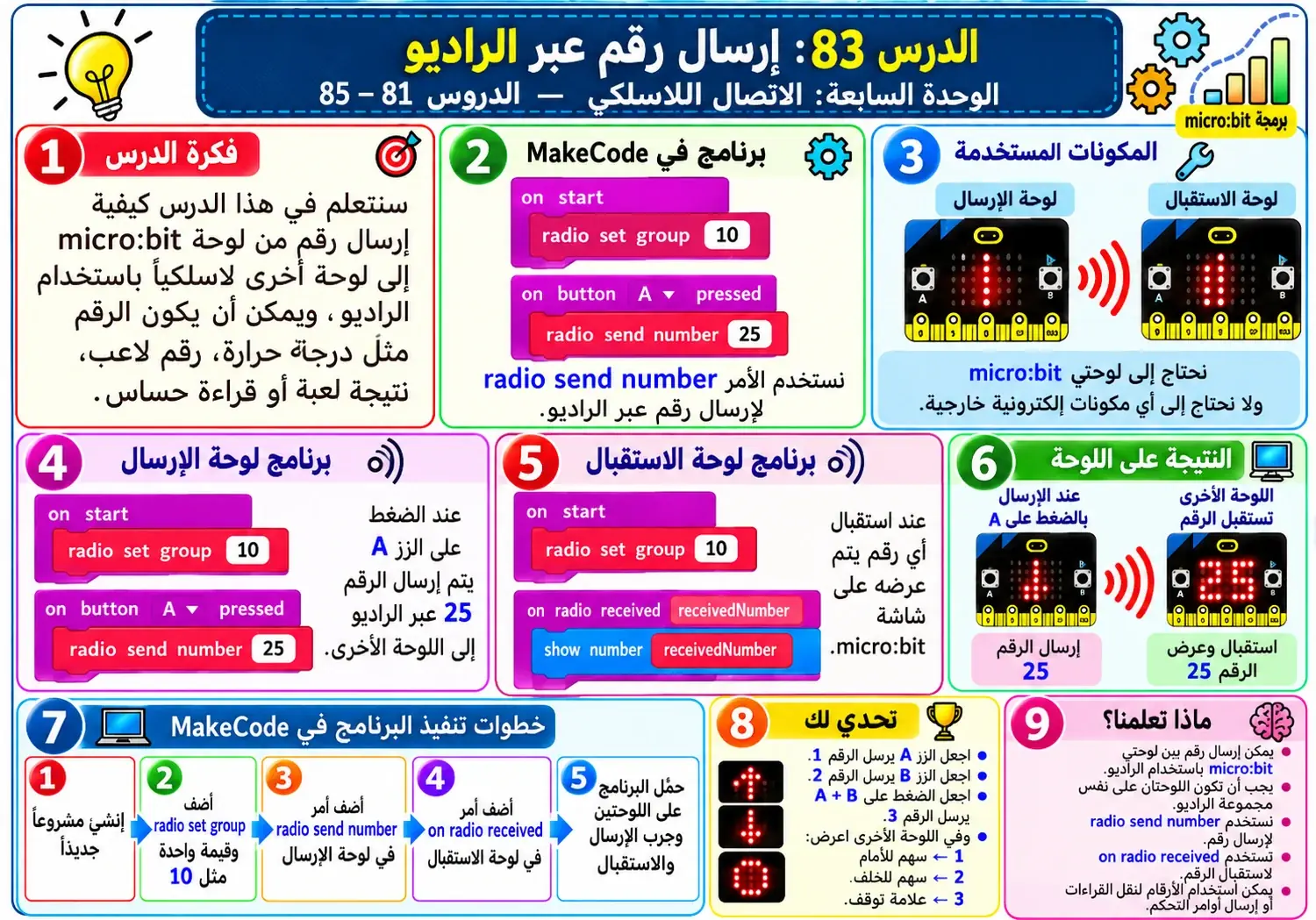 لوحة الدرس 83: إرسال رقم عبر الراديو