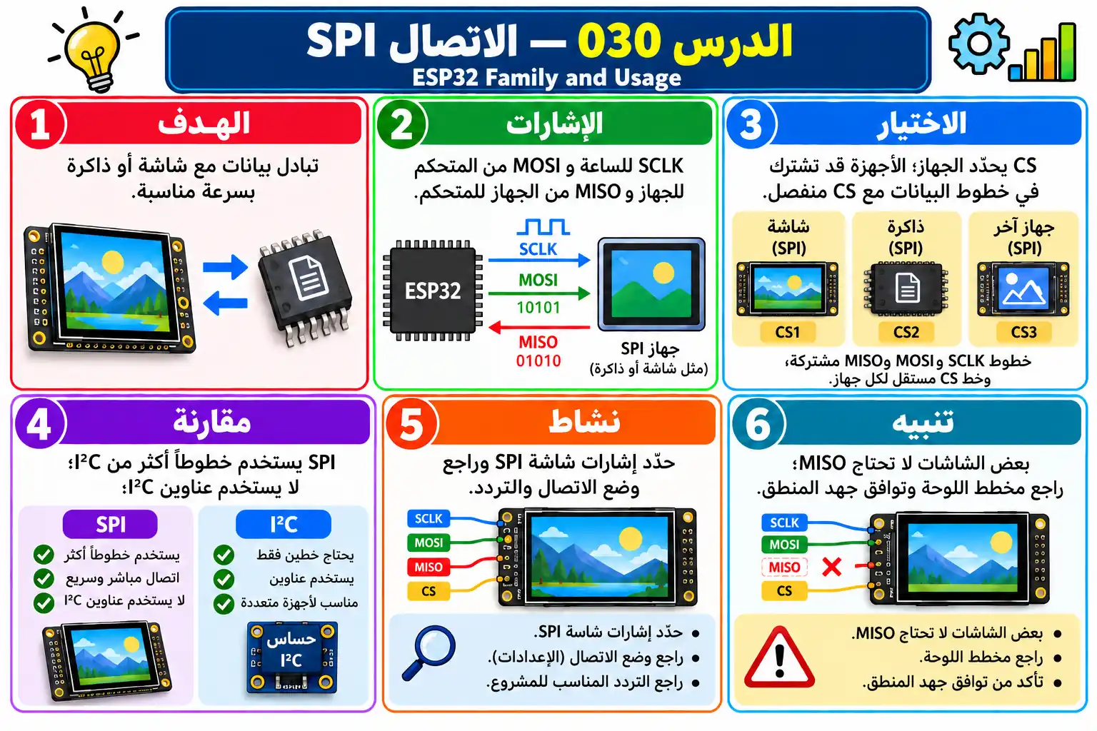 لوحة تعليمية للدرس 030 — ESP32