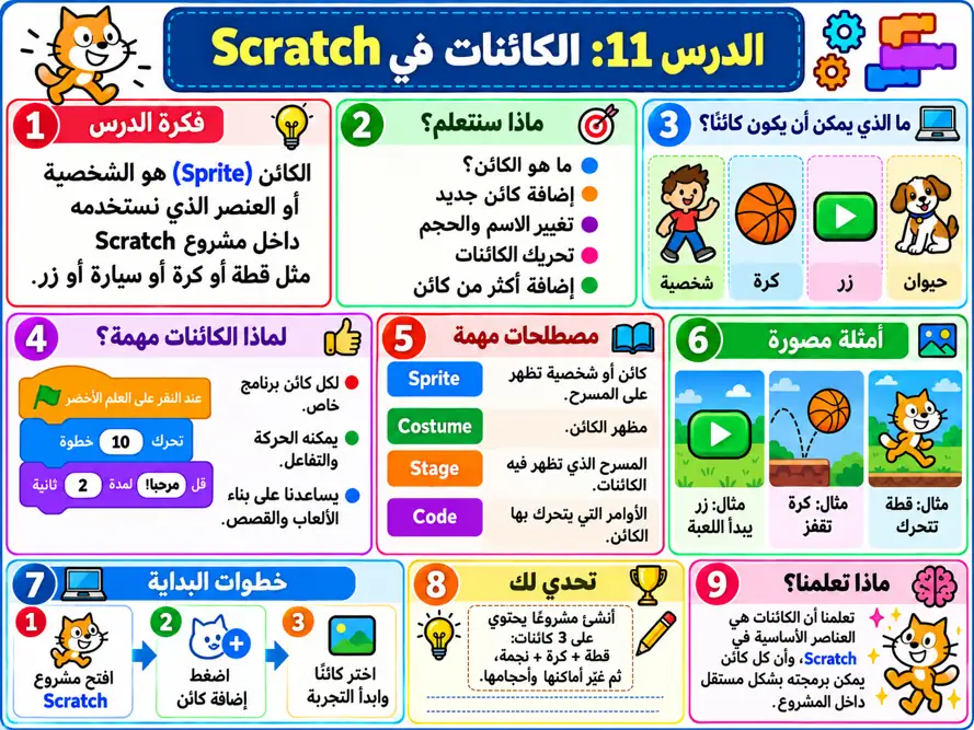 صورة الدرس 011: الكائنات في Scratch