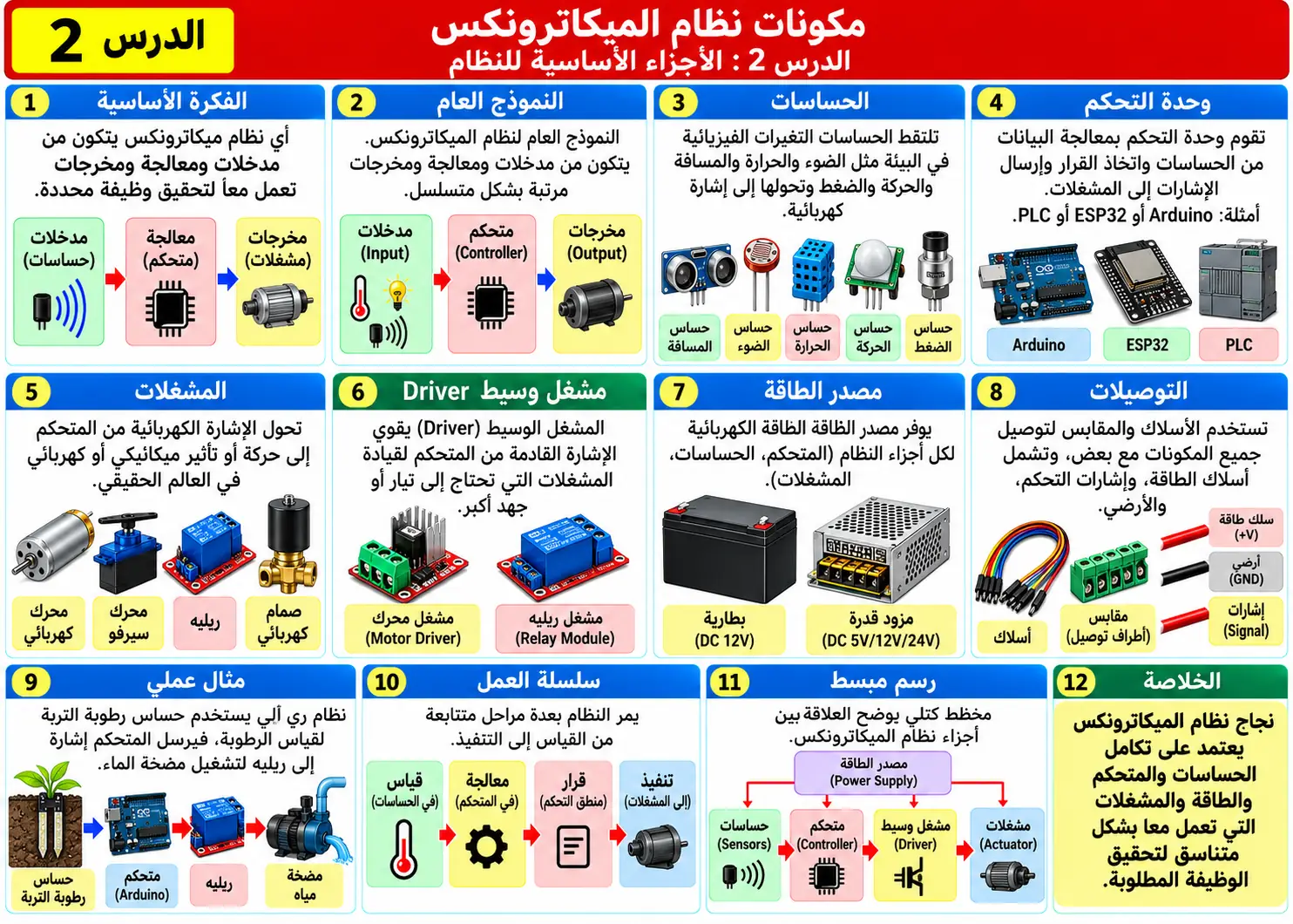 لوحة تعليمية للدرس 2: مكونات نظام الميكاترونكس
