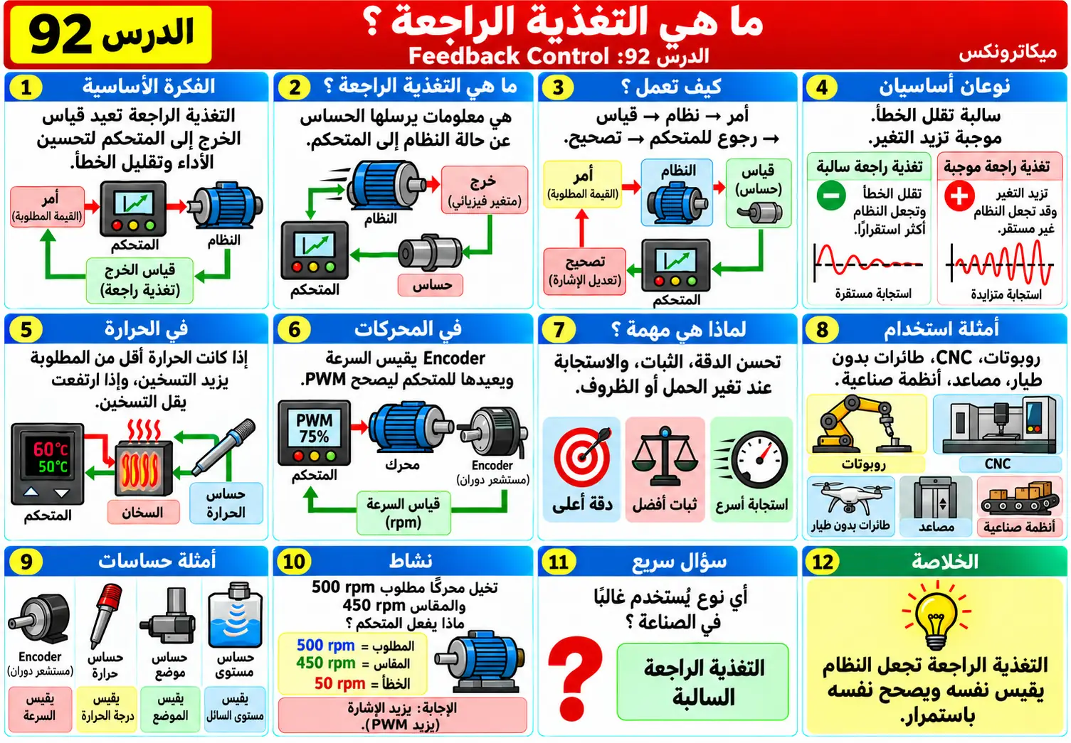 لوحة تعليمية للدرس 92: التغذية الراجعة Feedback Control