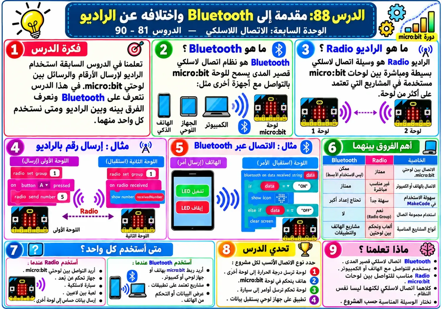 لوحة الدرس 88: مقدمة في Bluetooth واختلافه عن الراديو