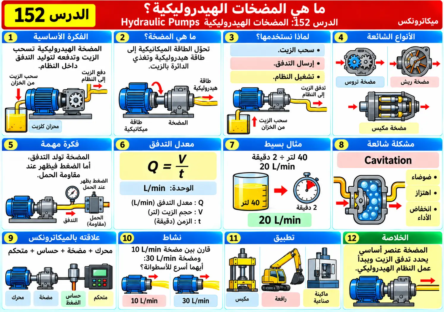 لوحة تعليمية للدرس 152: المضخات الهيدروليكية — Hydraulic Pumps