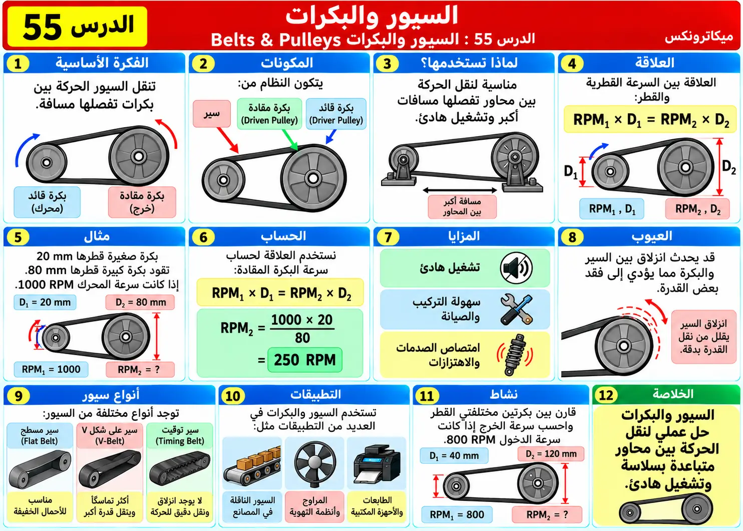 لوحة تعليمية للدرس 55: السيور والبكرات Belts & Pulleys