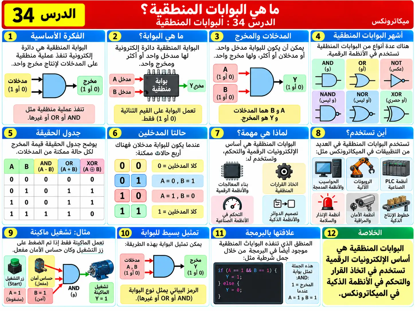 لوحة تعليمية للدرس 34: البوابات المنطقية Logic Gates