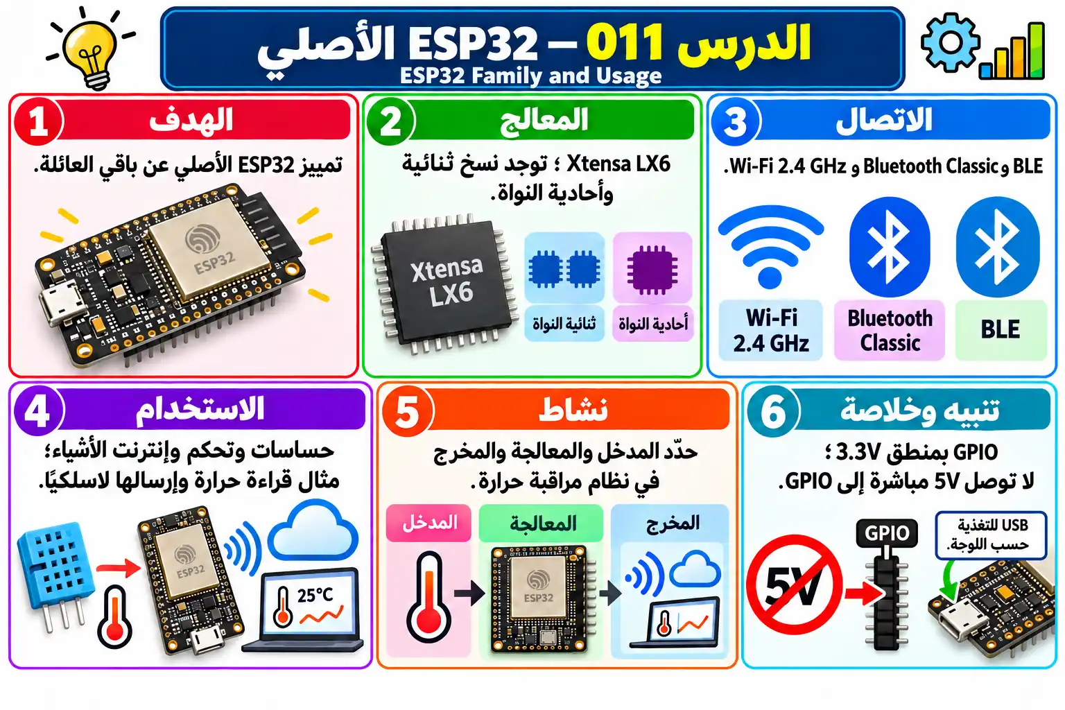 لوحة تعليمية للدرس 011 — ESP32