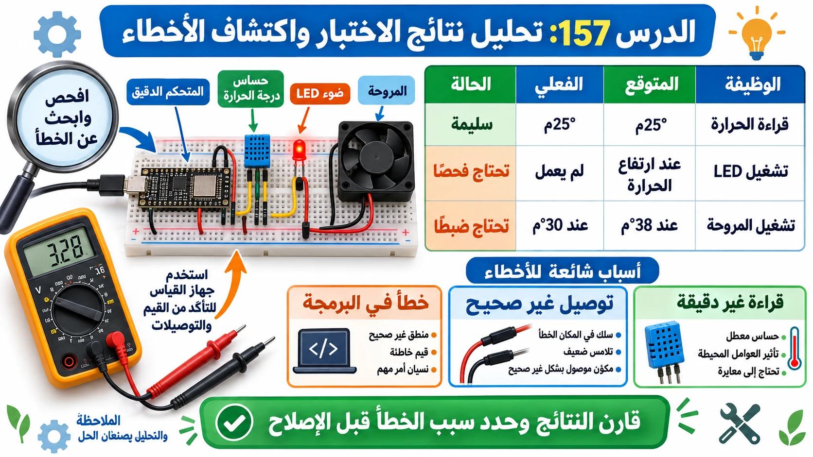 لوحة الدرس 157: تحليل نتائج الاختبار واكتشاف الأخطاء