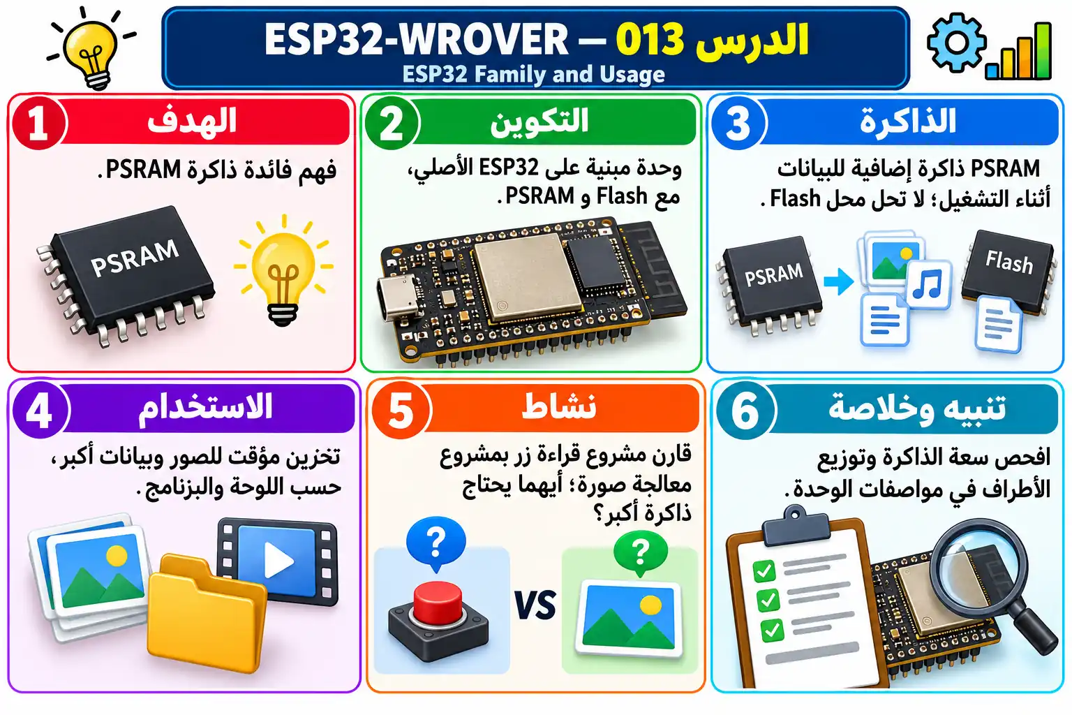 لوحة تعليمية للدرس 013 — ESP32