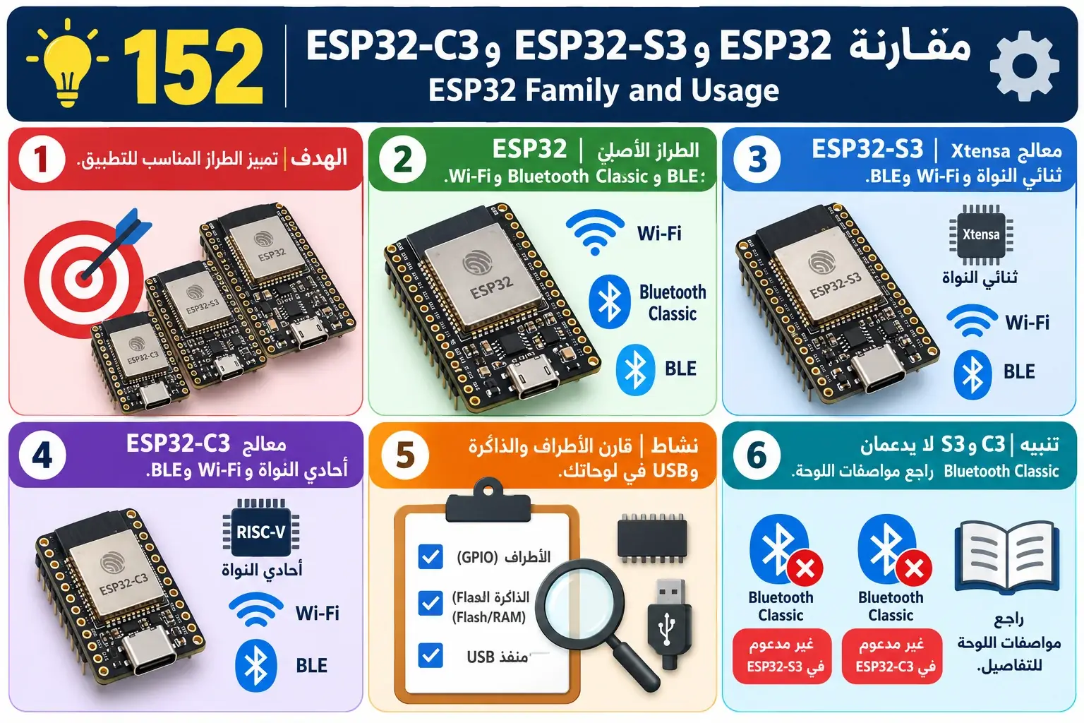 لوحة تعليمية للدرس 152 — ESP32