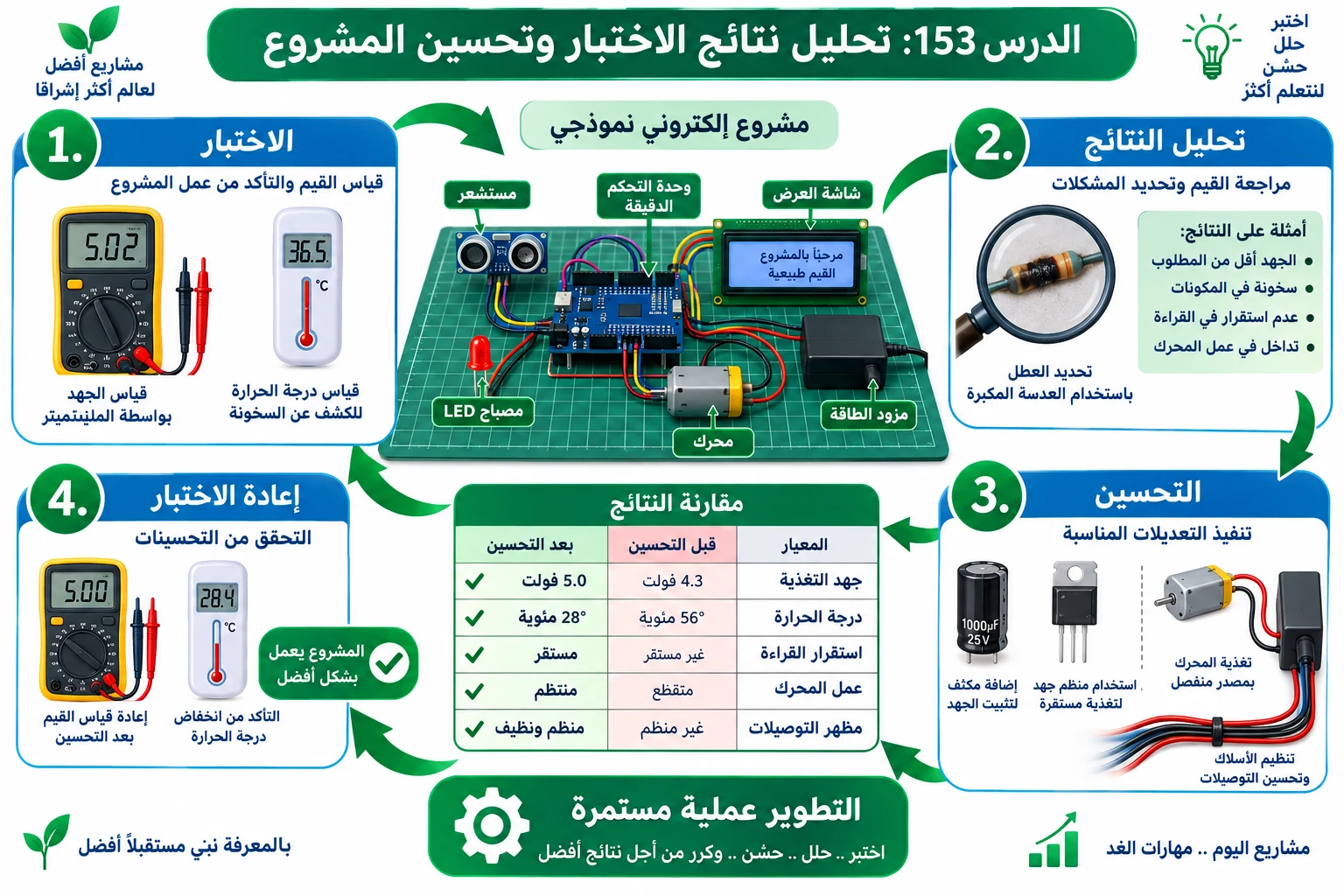 لوحة الدرس 153: تحليل نتائج الاختبار وتحسين المشروع