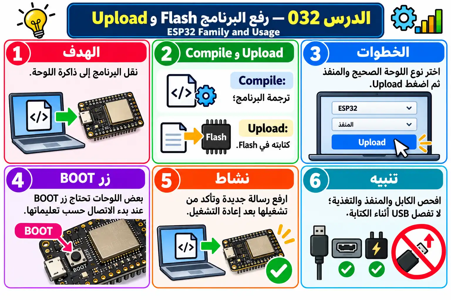 لوحة تعليمية للدرس 032 — ESP32