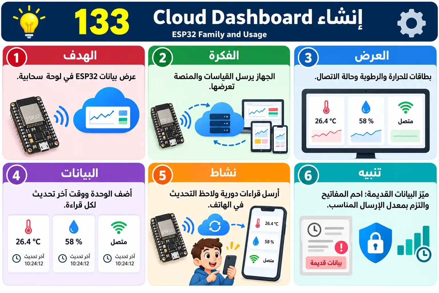 لوحة تعليمية للدرس 133 — ESP32