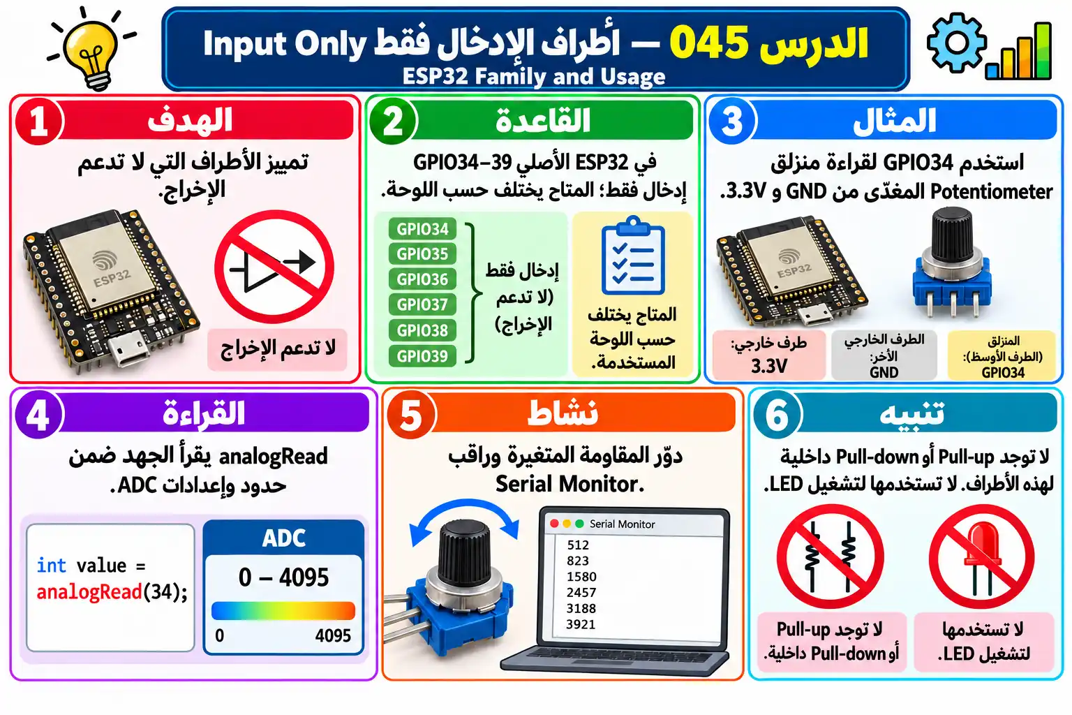 لوحة تعليمية للدرس 045 — ESP32