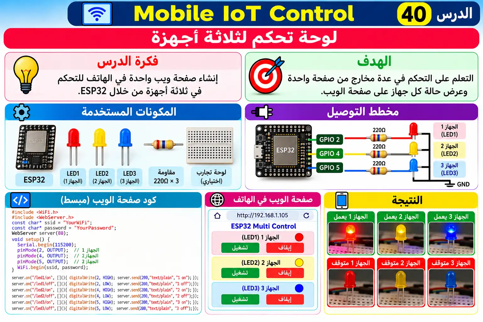 لوحة تعليمية للدرس 40 — Mobile IoT Control