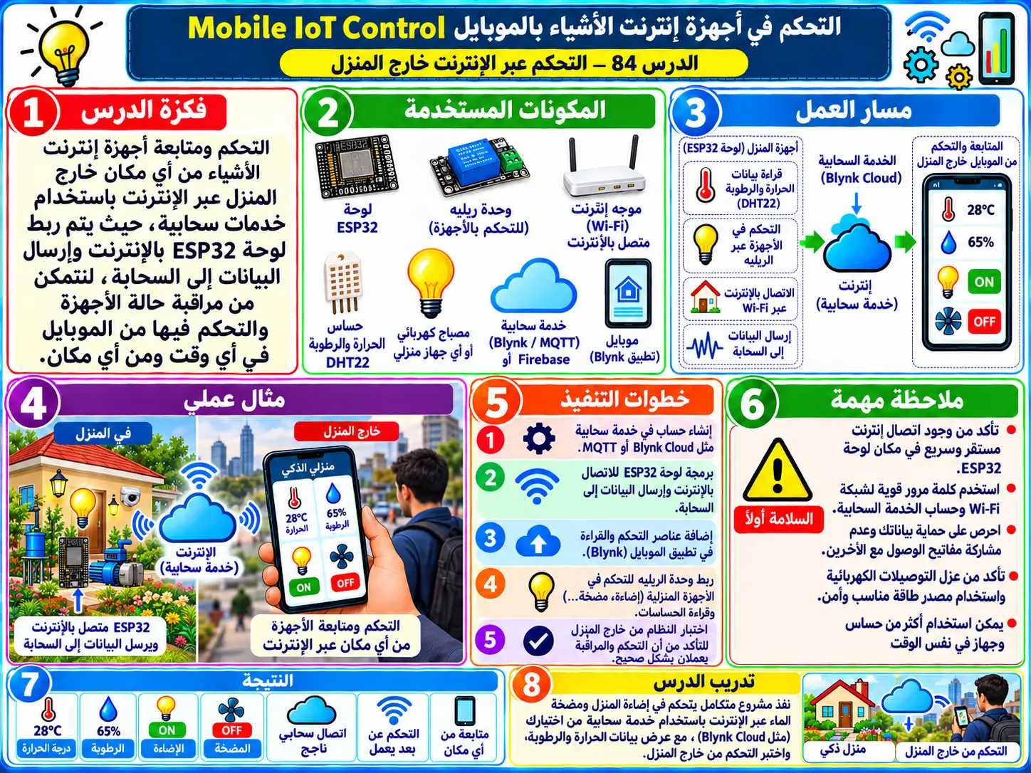 لوحة تعليمية للدرس 84 — Mobile IoT Control
