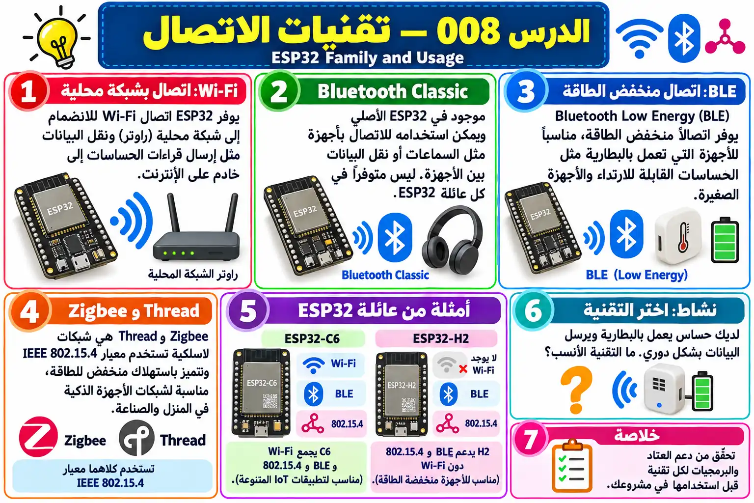 لوحة تعليمية للدرس 008 — ESP32