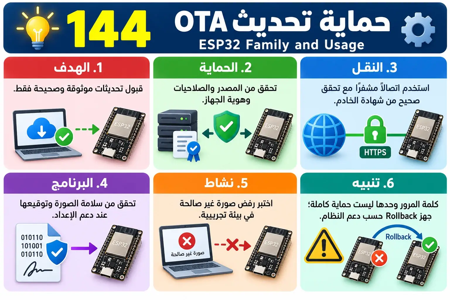 لوحة تعليمية للدرس 144 — ESP32