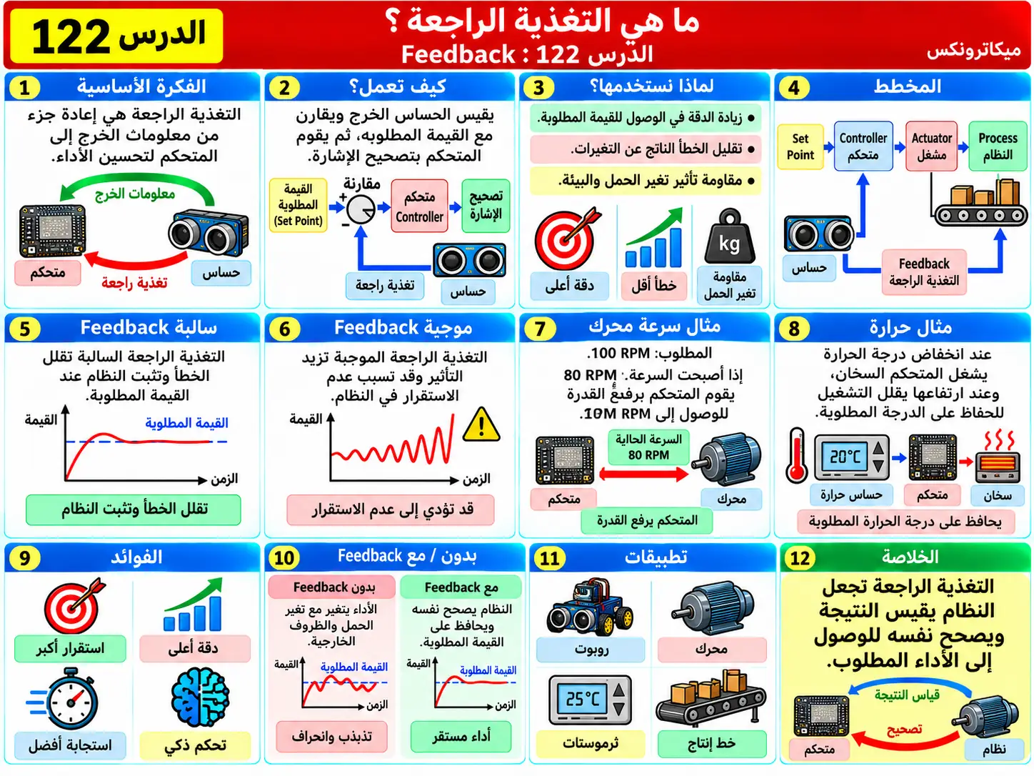 لوحة تعليمية للدرس 122: التغذية الراجعة Feedback