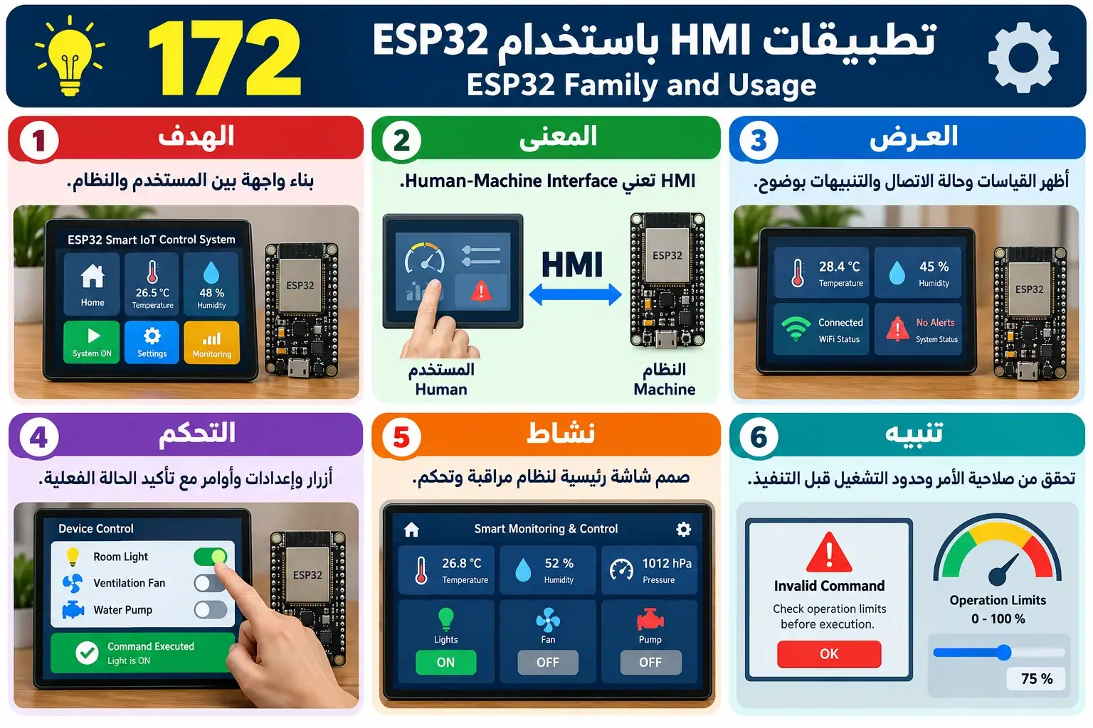 لوحة تعليمية للدرس 172 — ESP32