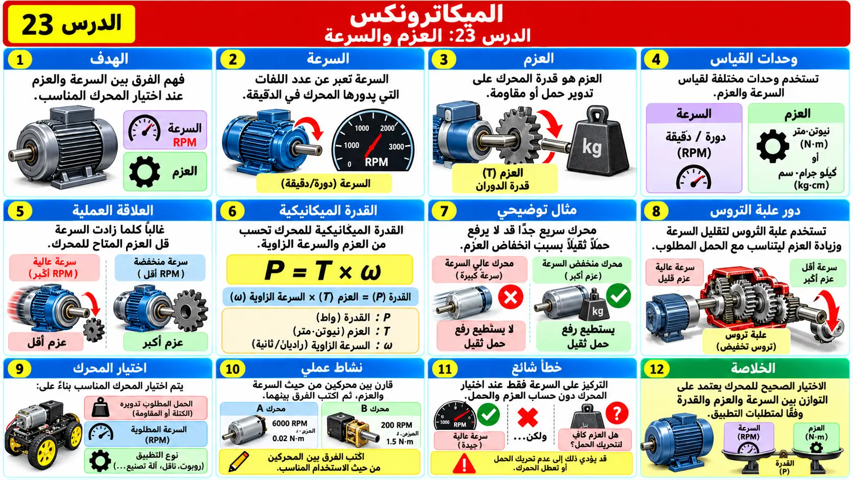 لوحة تعليمية للدرس 23: العزم والسرعة Torque & Speed