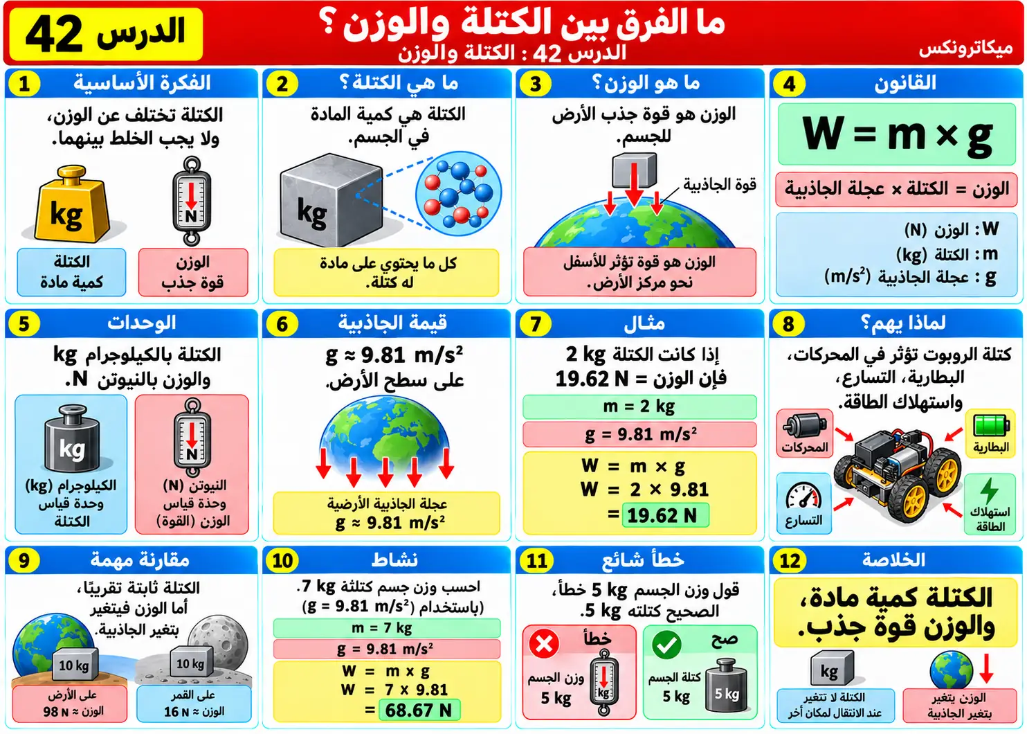 لوحة تعليمية للدرس 42: الكتلة والوزن Mass & Weight