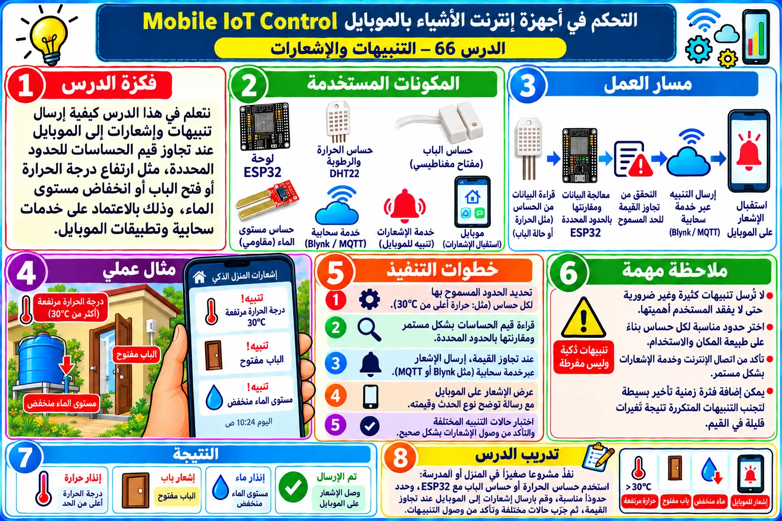 لوحة تعليمية للدرس 66 — Mobile IoT Control