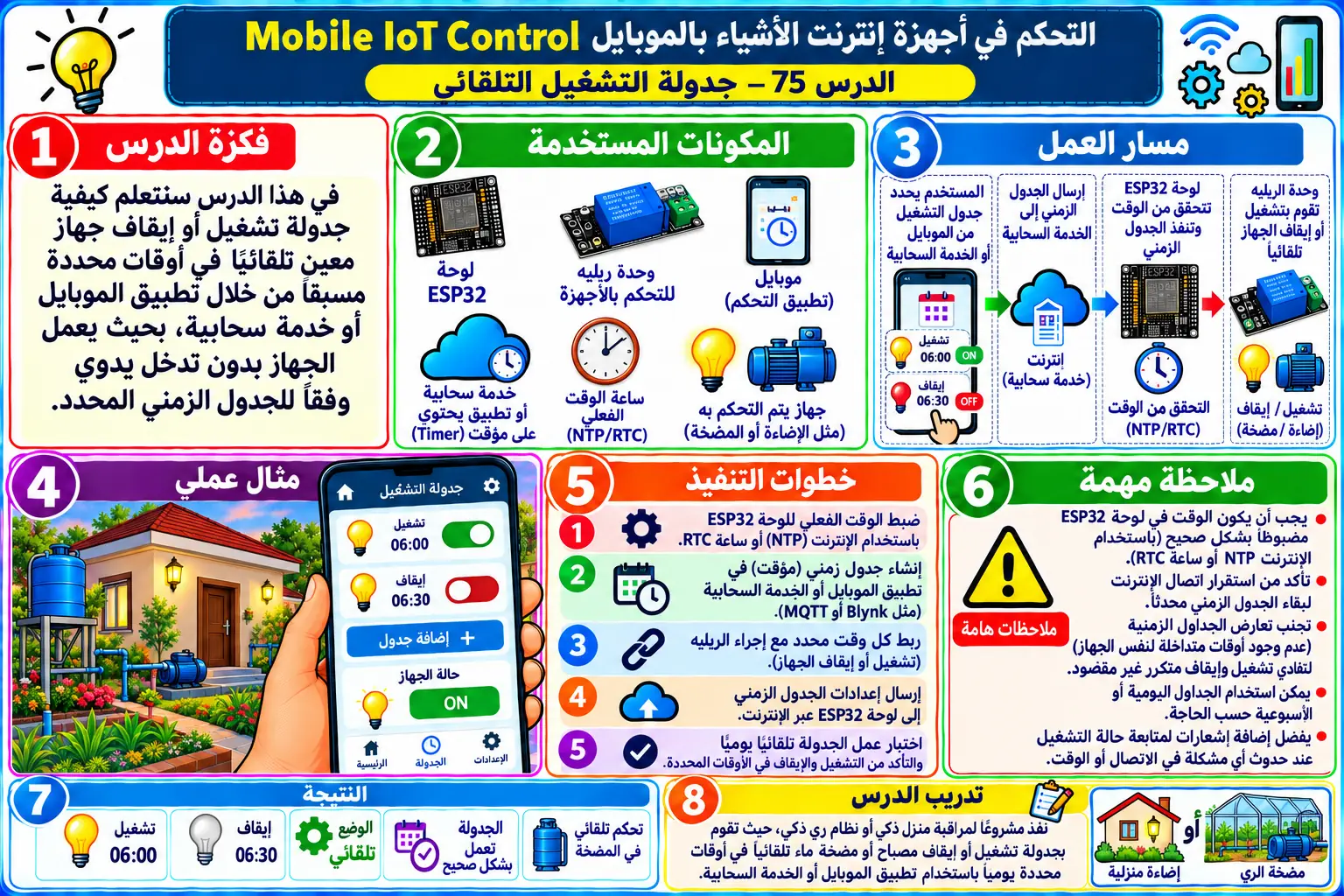 لوحة تعليمية للدرس 75 — Mobile IoT Control