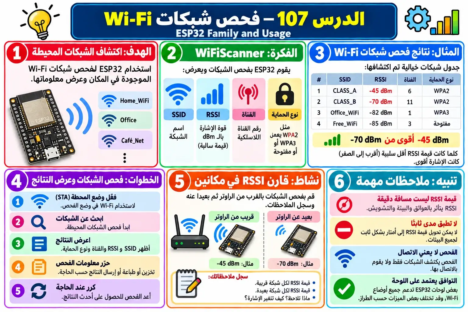 لوحة تعليمية للدرس 107 — ESP32