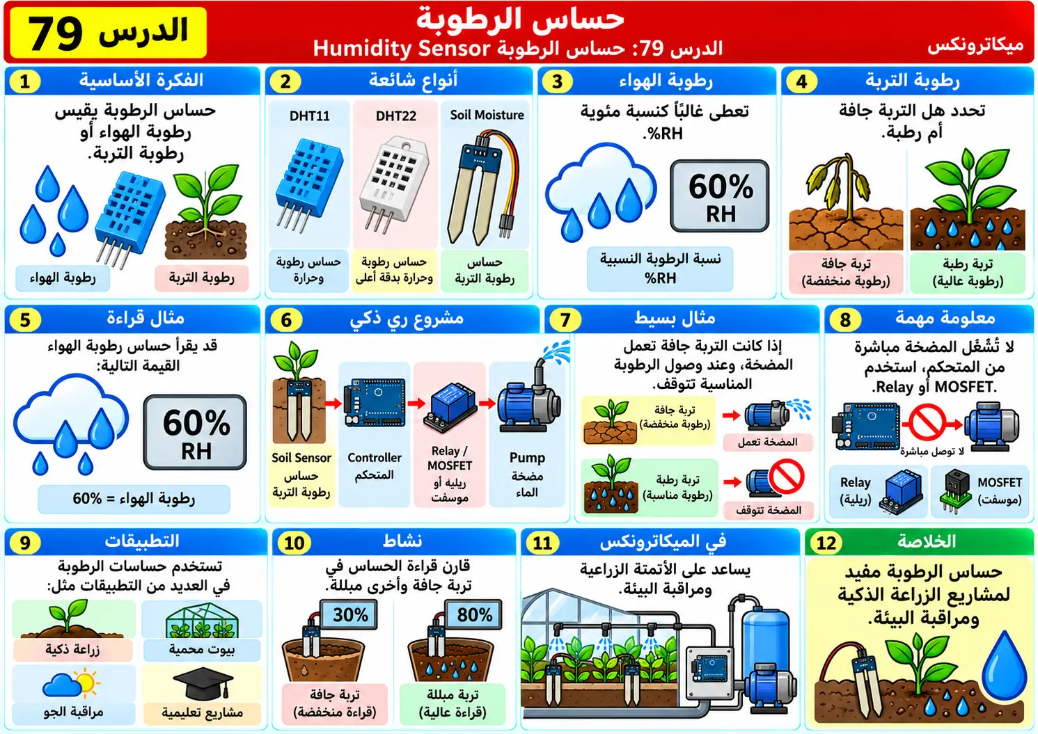 لوحة تعليمية للدرس 79: حساس الرطوبة Humidity Sensor