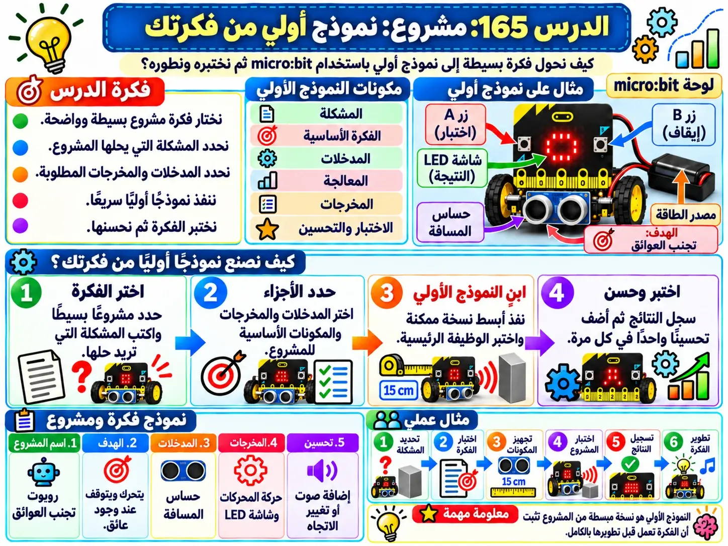 لوحة الدرس 165: مشروع: نموذج أولي من فكرتك